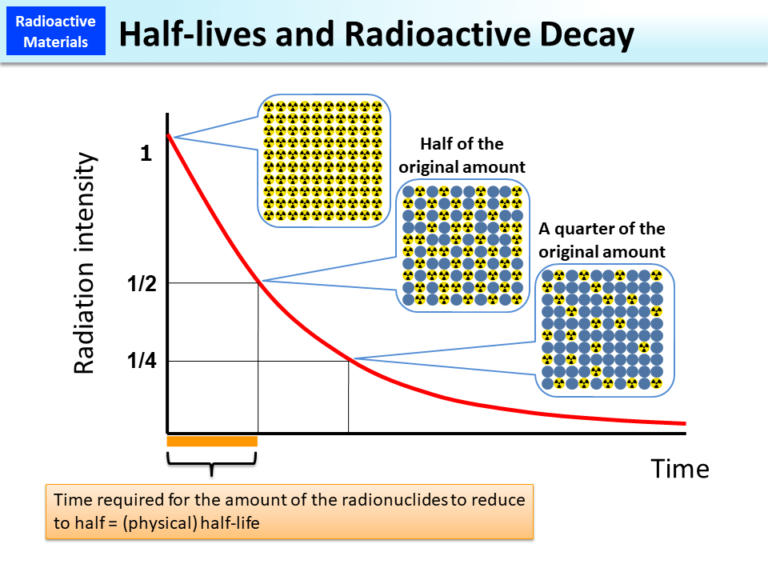 radioactive-half-life-net-life-sciences